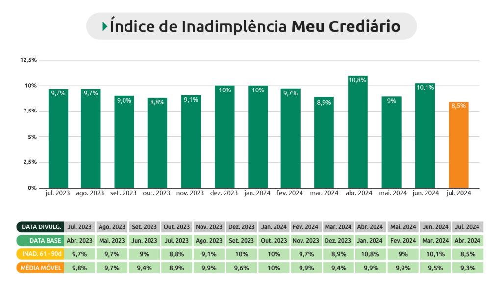 Índice de inadimplência Julho