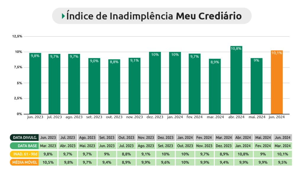 Índice de inadimplência Junho